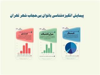 ارائه نتایج پیمایش انگیزه‌شناسی ۹۹۲ نفر از بانوان بی‌حجاب شهر تهران